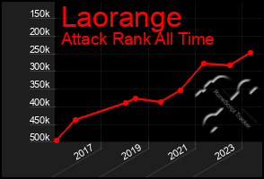 Total Graph of Laorange