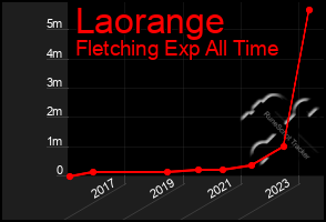 Total Graph of Laorange