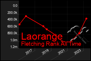 Total Graph of Laorange