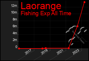 Total Graph of Laorange