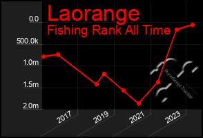 Total Graph of Laorange