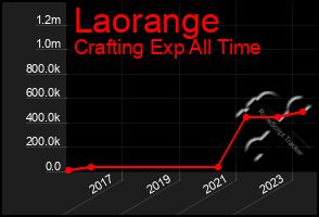 Total Graph of Laorange