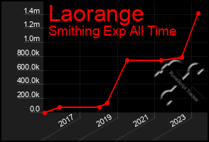 Total Graph of Laorange