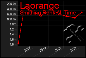 Total Graph of Laorange