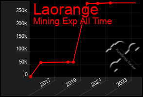 Total Graph of Laorange