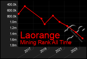 Total Graph of Laorange