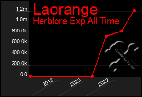 Total Graph of Laorange