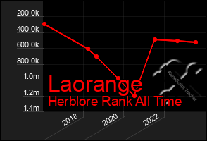 Total Graph of Laorange