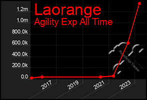Total Graph of Laorange