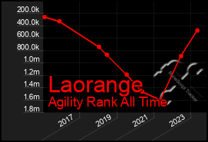 Total Graph of Laorange
