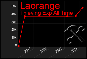 Total Graph of Laorange