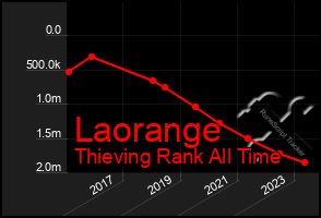 Total Graph of Laorange