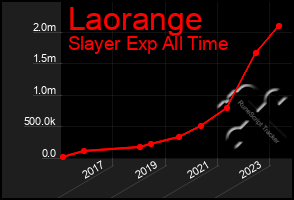 Total Graph of Laorange
