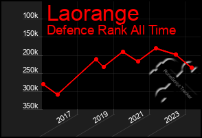 Total Graph of Laorange