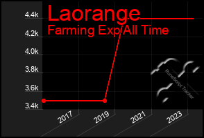 Total Graph of Laorange