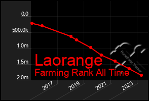 Total Graph of Laorange
