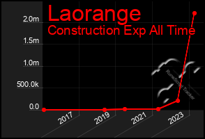 Total Graph of Laorange