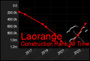 Total Graph of Laorange