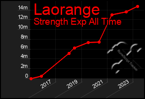 Total Graph of Laorange