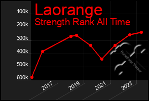 Total Graph of Laorange