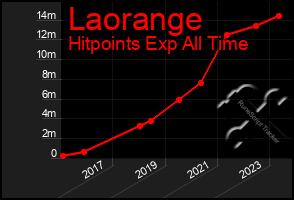 Total Graph of Laorange