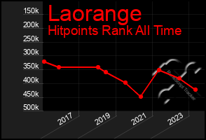 Total Graph of Laorange