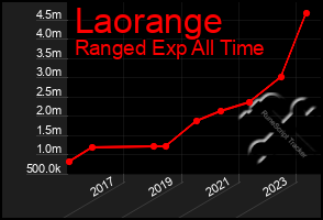 Total Graph of Laorange