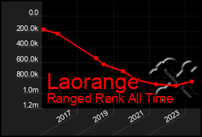 Total Graph of Laorange