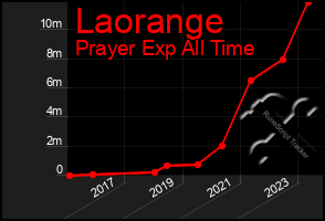 Total Graph of Laorange