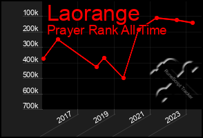Total Graph of Laorange