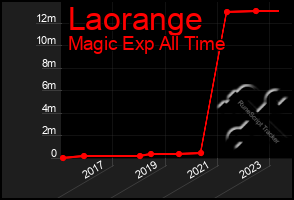 Total Graph of Laorange