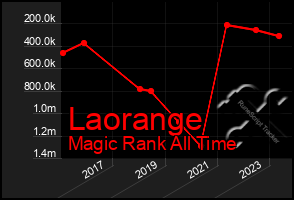 Total Graph of Laorange