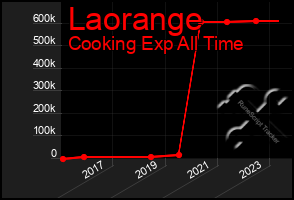 Total Graph of Laorange