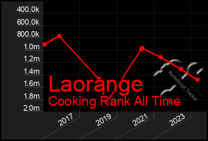 Total Graph of Laorange
