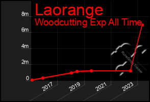 Total Graph of Laorange