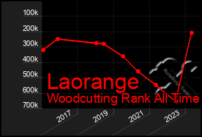 Total Graph of Laorange