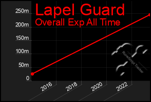 Total Graph of Lapel Guard