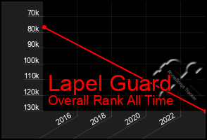 Total Graph of Lapel Guard