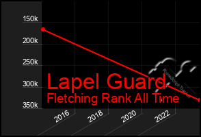 Total Graph of Lapel Guard