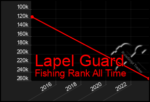 Total Graph of Lapel Guard