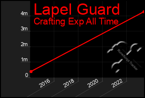 Total Graph of Lapel Guard