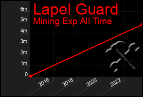 Total Graph of Lapel Guard