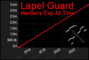 Total Graph of Lapel Guard