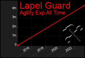 Total Graph of Lapel Guard
