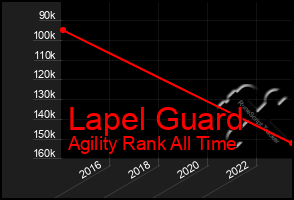 Total Graph of Lapel Guard