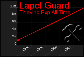 Total Graph of Lapel Guard