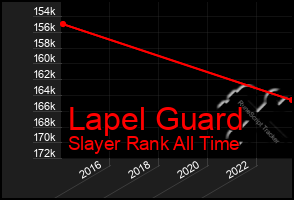 Total Graph of Lapel Guard