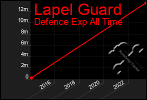 Total Graph of Lapel Guard