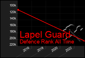 Total Graph of Lapel Guard