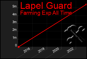 Total Graph of Lapel Guard